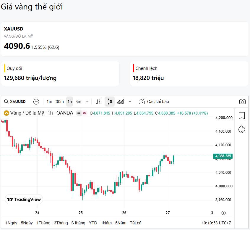 27/6: Vàng hồi nhẹ nhưng xu hướng vẫn chưa thay đổi