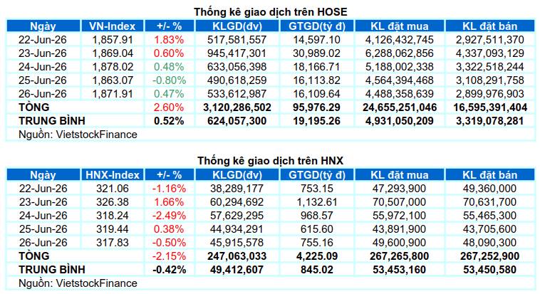 Giai đoạn thị trường cực kì nhạy cảm và chán nản. Tuy nhiên sẽ có thông tin tốt vào cuối tuần này bổ  ...