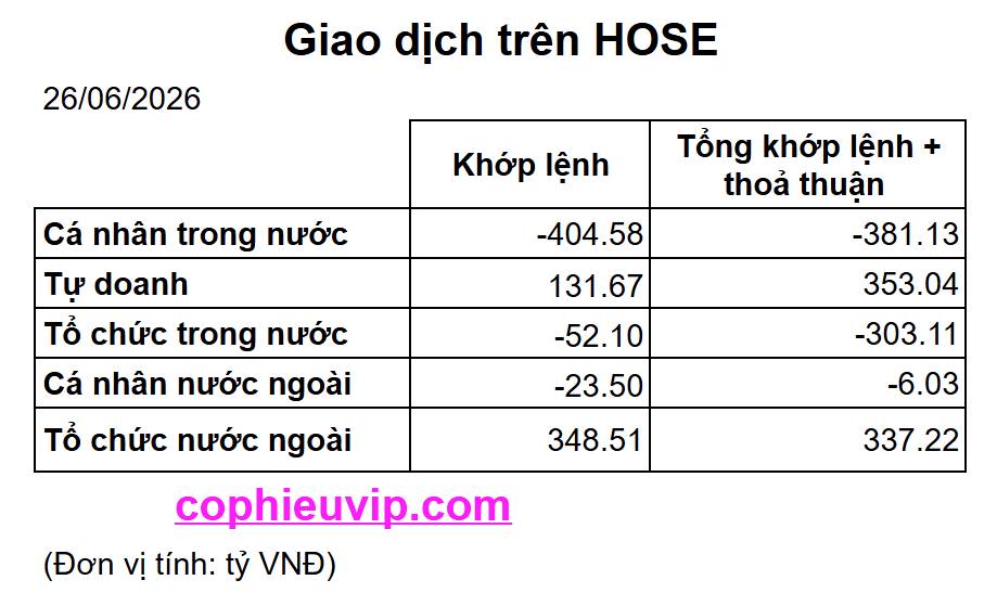 Bắt Mạch Chứng Khoán Ngày 29/06/2026: Thanh khoản co hẹp dải giá cao, Phiên mai về đâu?