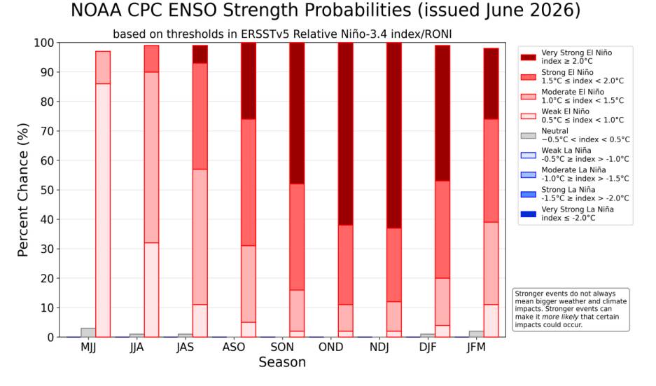 Hiện tượng 'siêu El Nino' ​​năm 2026 có thể ảnh hưởng như thế nào đến thị trường?