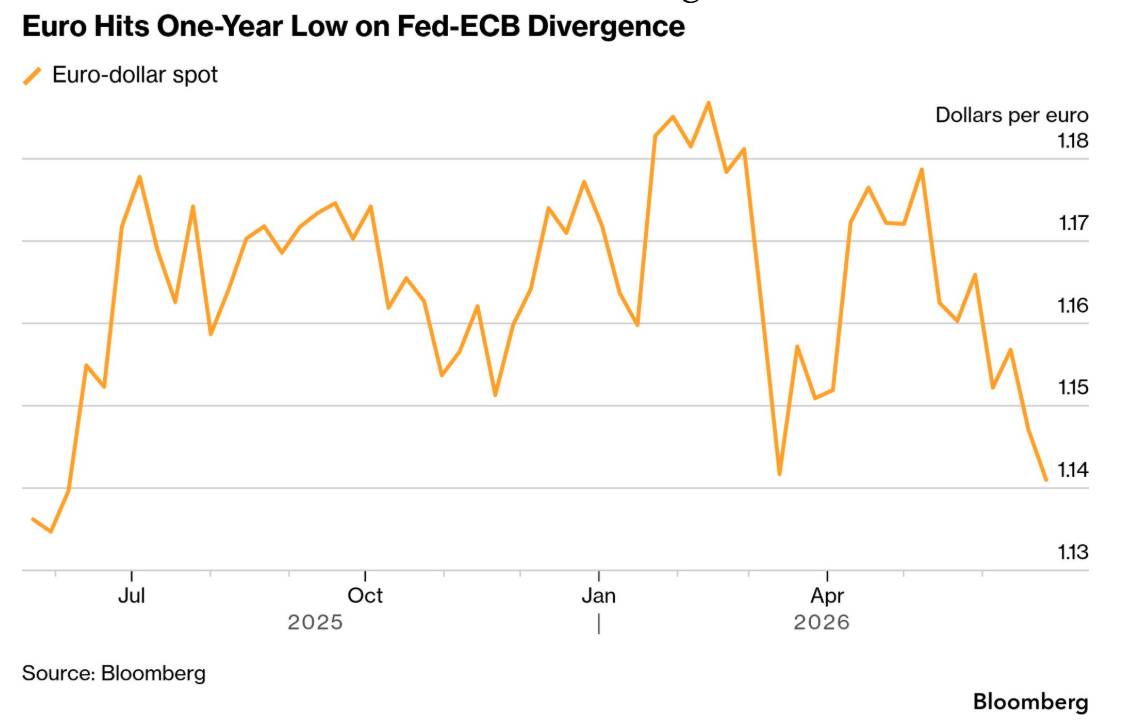 Khi Fed đổi hướng, đồng euro đánh mất động lực