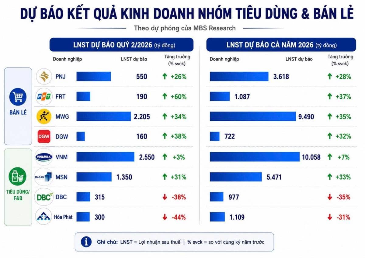 Lợi nhuận quý 2/2026: Bán lẻ phục hồi, chăn nuôi gặp áp lực