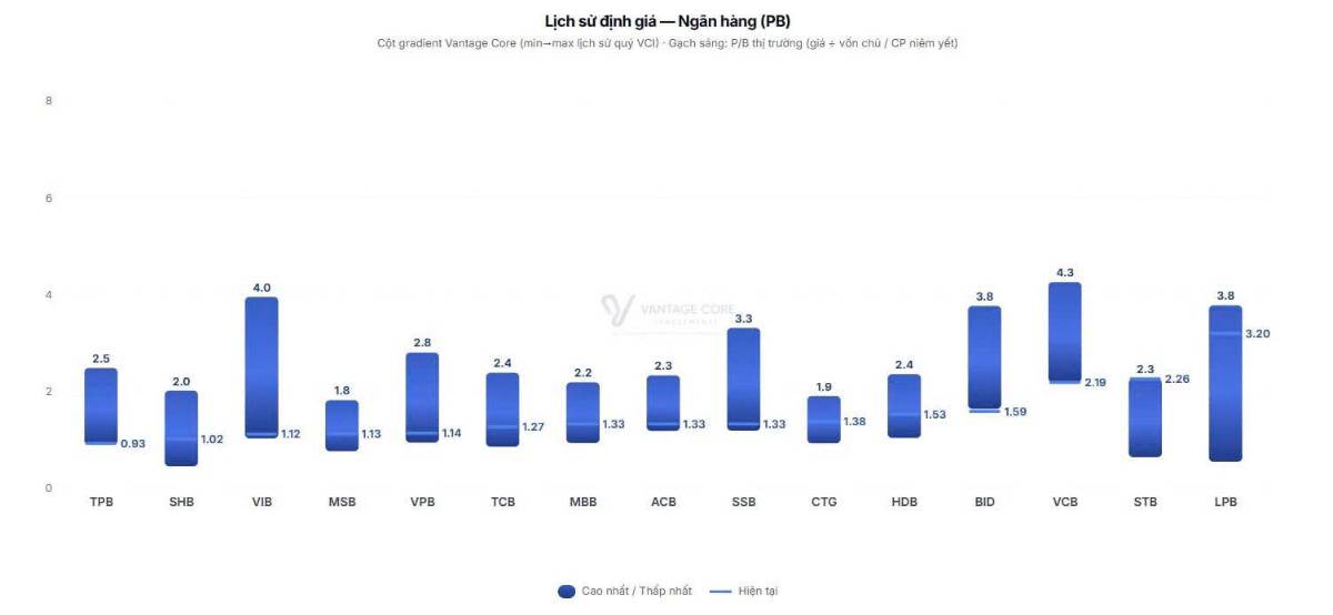 Ngân hàng - Leader của thị trường giai đoạn sắp tới