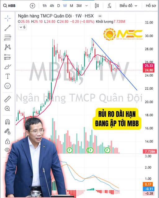 99% MBB ĐÃ XÁC NHẬN BƯỚC VÀO PHA ĐIỀU CHỈNH DÀI HẠN!. ------. Kết thúc tháng 5 vừa rồi, hệ thống chu  ...