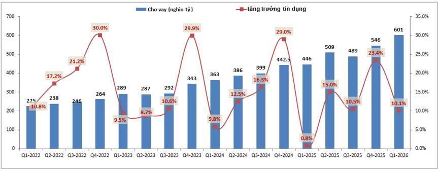 HDB Q1-2026: Tín dụng tăng mạnh cả cho vay và huy động
