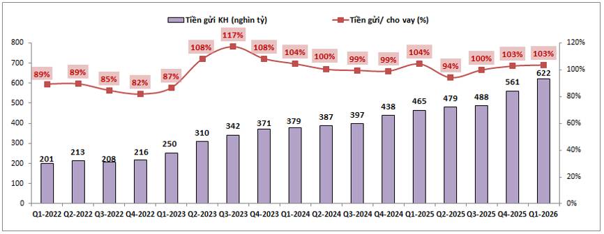 HDB Q1-2026: Tín dụng tăng mạnh cả cho vay và huy động