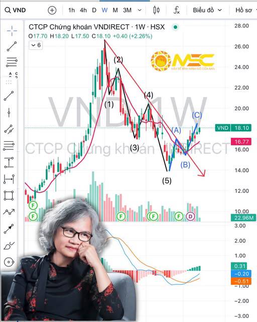 VND ĐÃ HỒI PHỤC ĐẾN VÙNG BIÊN ĐỘ MỤC TIÊU – NHÀ ĐẦU TƯ CẦN LƯU Ý!. ------. Hình ảnh mà tôi đã vẽ và  ...