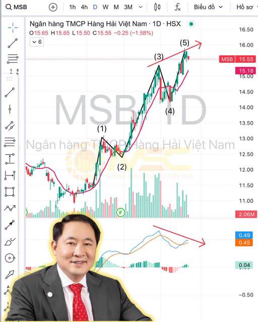 MSB ĐÃ HẾT BIÊN ĐỘ TIÊU CHUẨN NGẮN HẠN: NHÀ ĐẦU TƯ CẦN ĐẶC BIỆT CẢNH GIÁC!. ------. Tại bài viết vừa  ...