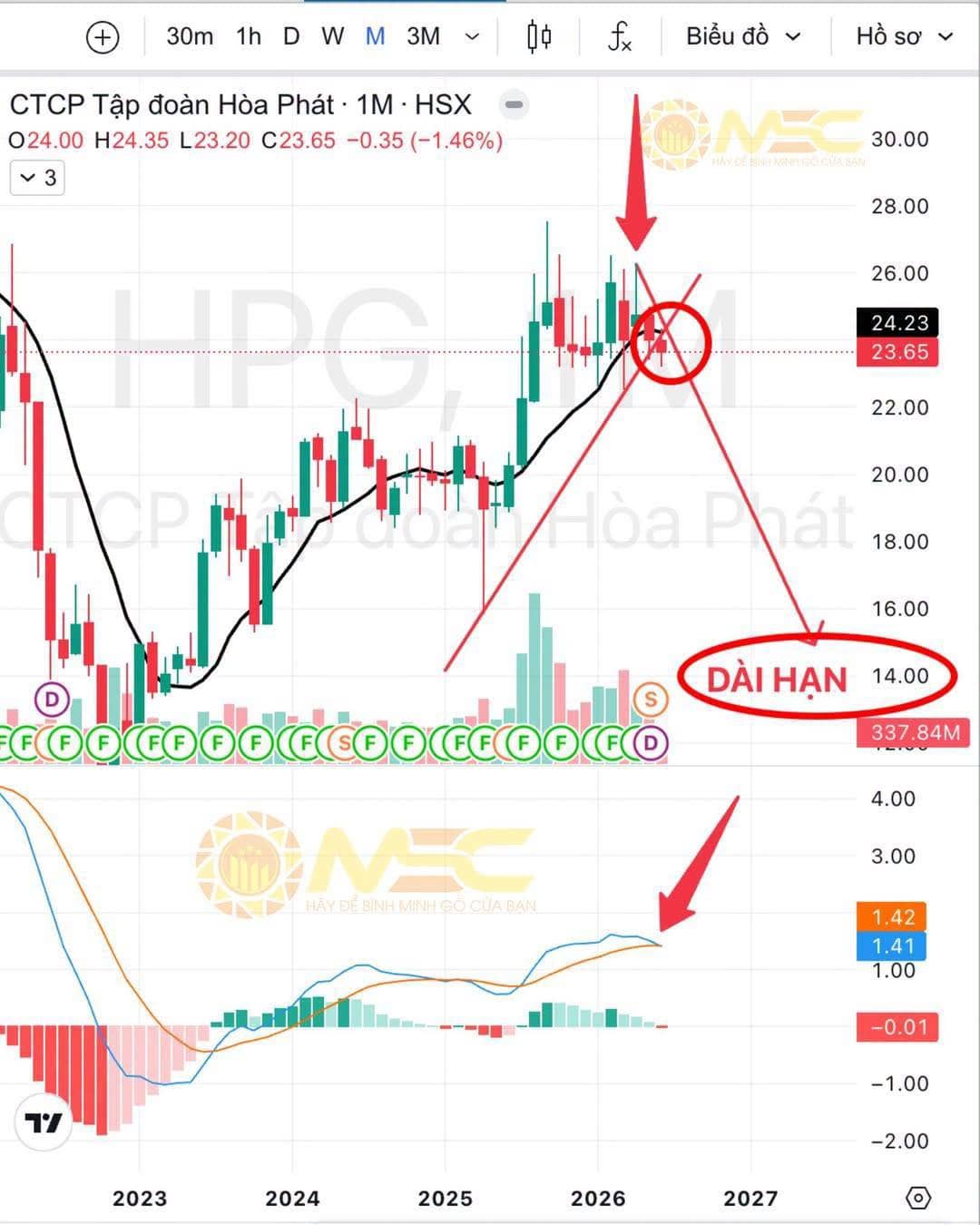HPG PHIÊN NAY PHẢI TĂNG TRÊN 3%: ĐIỀU KIỆN TIÊN QUYẾT ĐỂ KHÔNG RƠI VÀO DOWNTREND DÀI HẠN!. ------. Hôm  ...