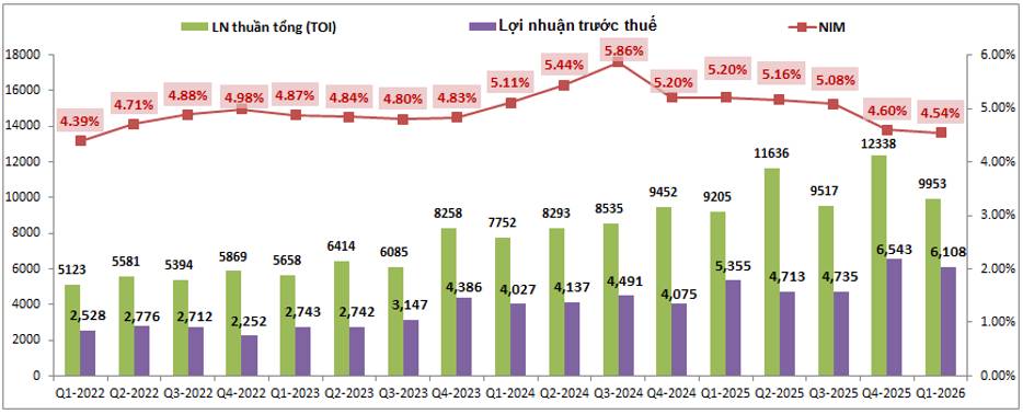 HDB Q1-2026: Tín dụng tăng mạnh cả cho vay và huy động