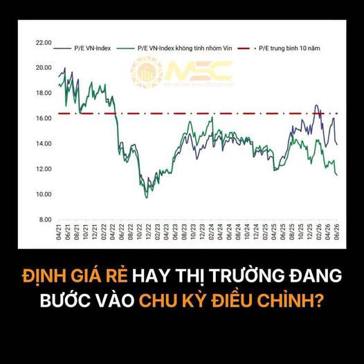 Định giá rẻ hay là cái bẫy của một chu kỳ điều chỉnh dài hạn?