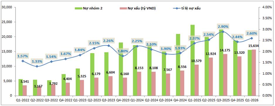 HDB Q1-2026: Tín dụng tăng mạnh cả cho vay và huy động