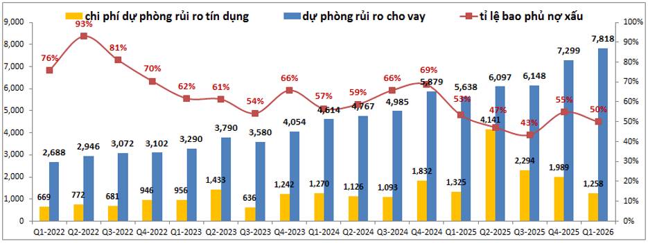 HDB Q1-2026: Tín dụng tăng mạnh cả cho vay và huy động