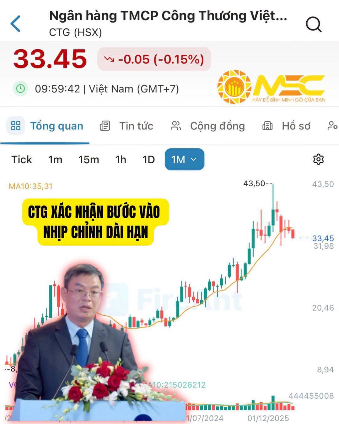 99% CTG XÁC NHẬN BƯỚC VÀO PHA ĐIỀU CHỈNH DÀI HẠN!. ------. Cùng với cổ phiếu MBB, CTG cũng là cái tên  ...