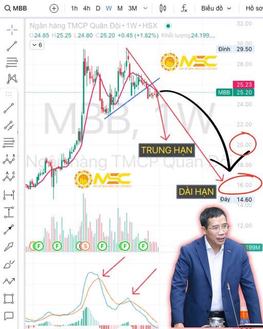 16.X CHO 1 CỔ PHIẾU MBB NẾU .... ------. Vùng giá 15.x - 16.x sẽ chính thức là vùng giá dài hạn được  ...