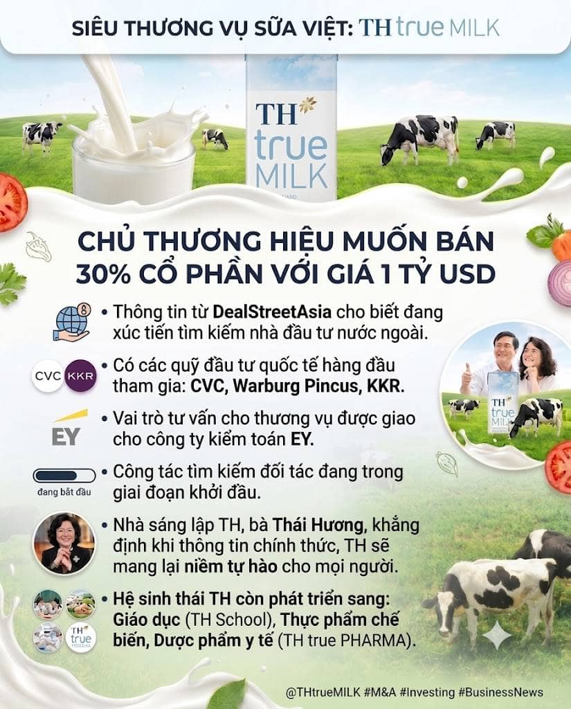 Chủ thương hiệu sữa TH true MILK muốn bán 30% cổ phần với giá 1 tỷ USD