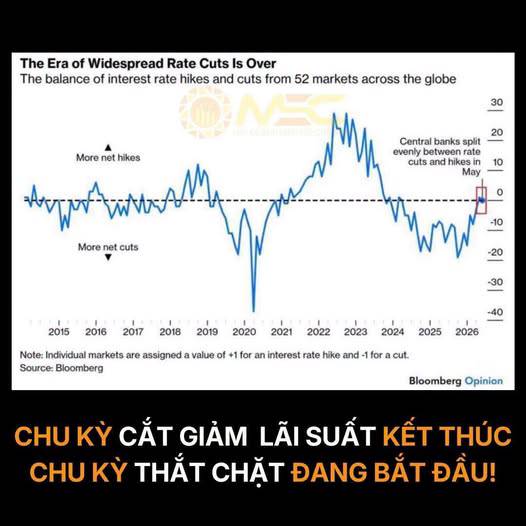 CHU KỲ CẮT GIẢM LÃI SUẤT TOÀN CẦU ĐÃ KẾT THÚC – CHU KỲ THẮT CHẶT ĐANG QUAY TRỞ LẠI!. ------. Một số  ...
