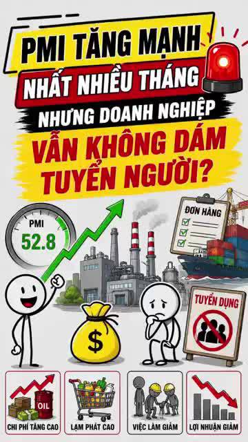PMI tăng mạnh nhất nhiều tháng nhưng doanh nghiệp vẫn không dám tuyển người?
