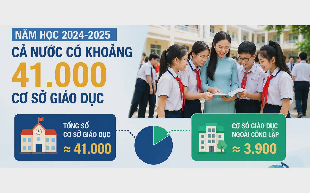Giảm gánh nặng thuế, tạo thêm nguồn lực cho giáo dục