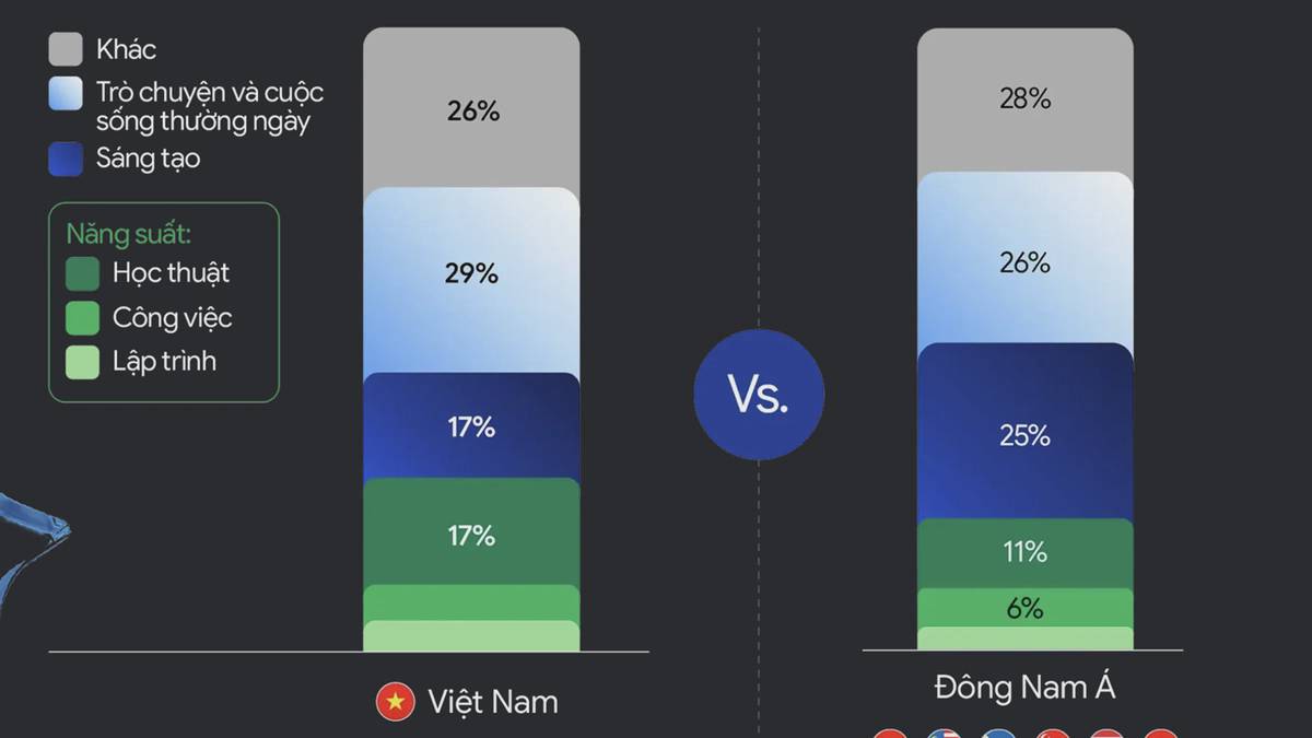 Việt Nam dẫn đầu Đông Nam Á về dùng AI Google trong học thuật