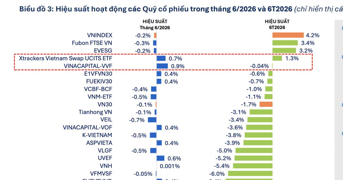 56 quỹ đầu tư cùng báo lỗ, điều gì đang xảy ra với chứng khoán?