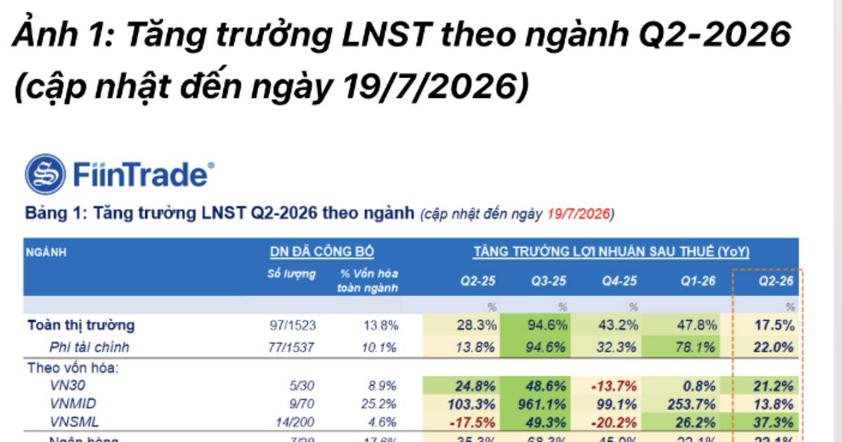 97 doanh nghiệp công bố báo cáo: Tăng trưởng lợi nhuận giảm tốc rõ rệt