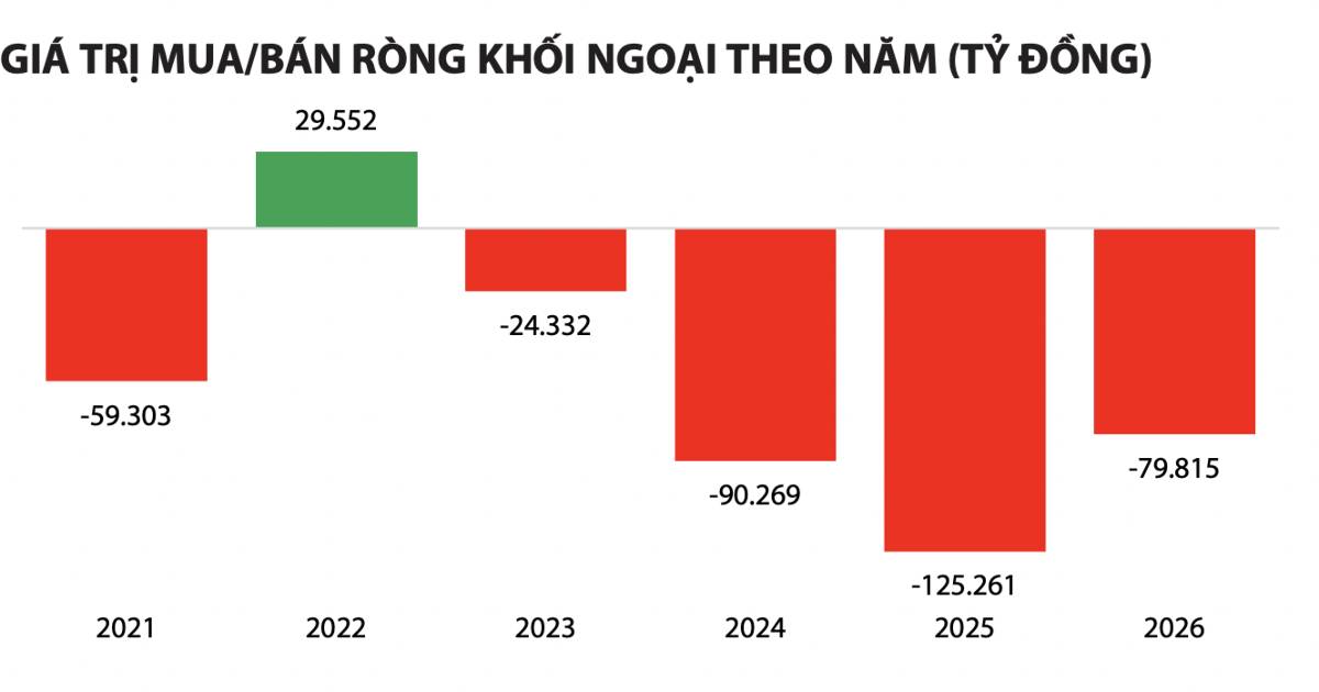 Khối ngoại bán ròng 319.000 tỷ đồng: Không phải định giá, đây mới là vấn đề lớn