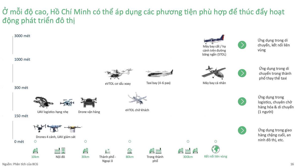 TP HCM dự kiến quy hoạch không gian cho taxi bay ở độ cao 300-1.000 m