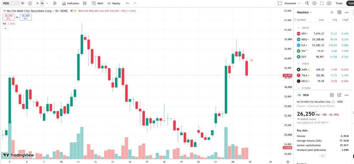HCM vừa lọt rổ FTSE, Thành viên HĐQT lại đăng ký bán 250.000 cổ phiếu: Có gì đáng chú ý?