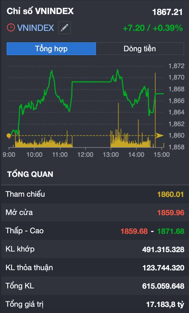 VN-Index khởi đầu quý III trong sắc xanh: dòng tiền đã chính thức quay lại hay đây chỉ là "cú hồi" trước một đợt sóng lớn?