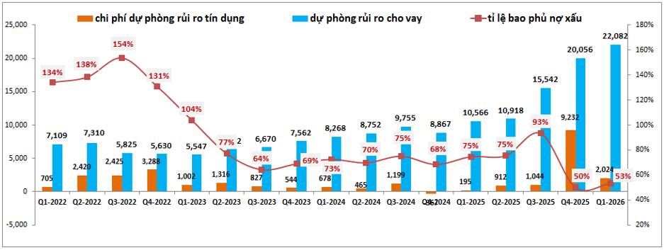STB – Áp lực trích lập ảnh hưởng KQKD 2026