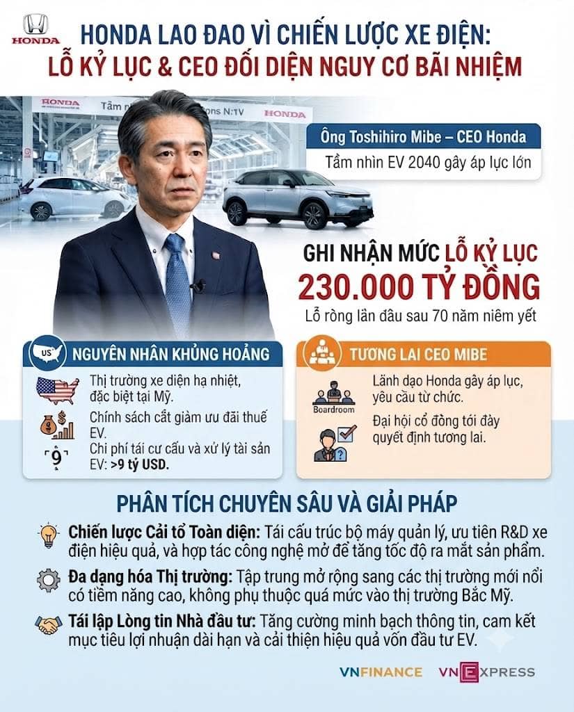 Honda lao đao vì chiến lược xe điện: Ghi nhận mức lỗ kỷ lục 230.000 tỷ đồng, CEO đối diện nguy cơ bị bãi nhiệm