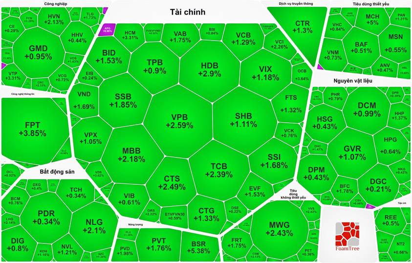 Nhóm tài chính phất cờ