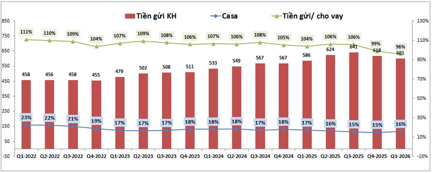 STB – Áp lực trích lập ảnh hưởng KQKD 2026