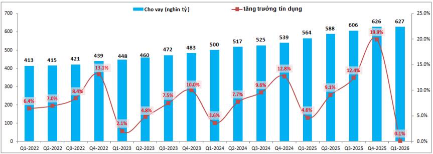 STB – Áp lực trích lập ảnh hưởng KQKD 2026