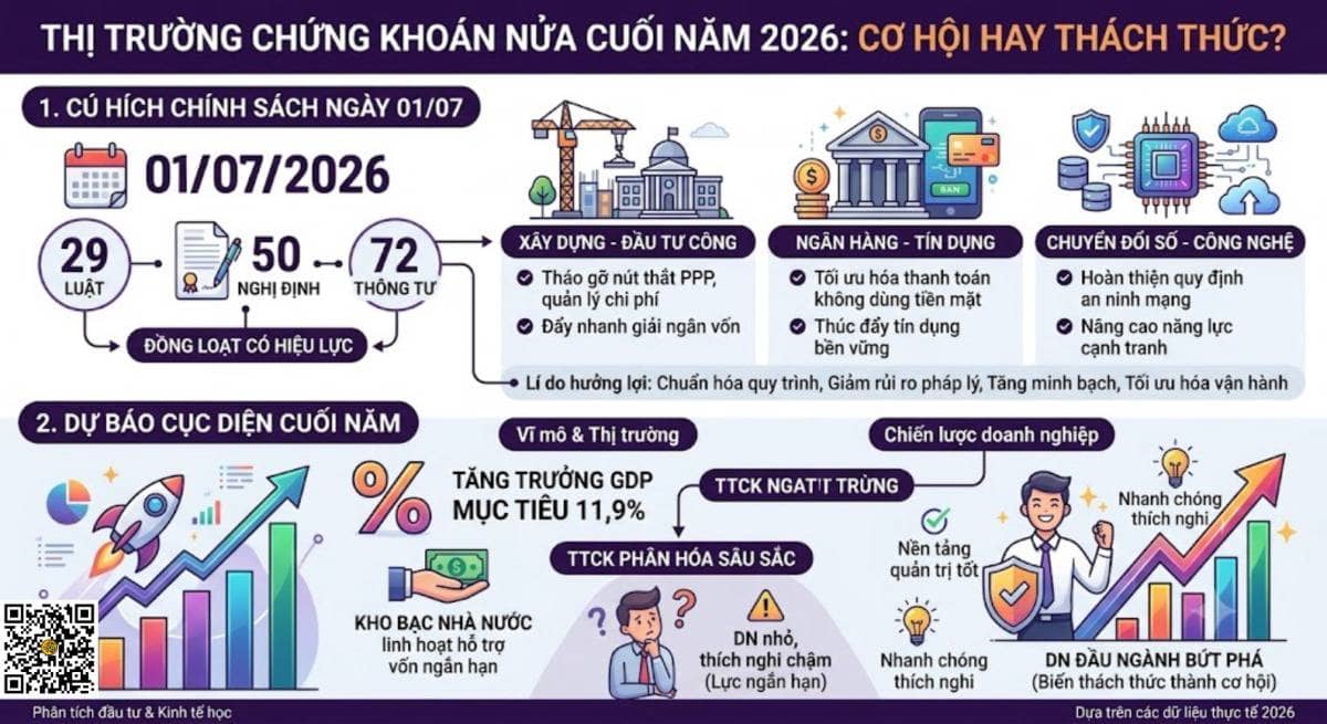 Thị trường chứng khoán Nửa Cuối Năm 2026: Cơ Hội Hay Thách Thức?. Bước sang nửa cuối năm 2026, bức tranh  ...