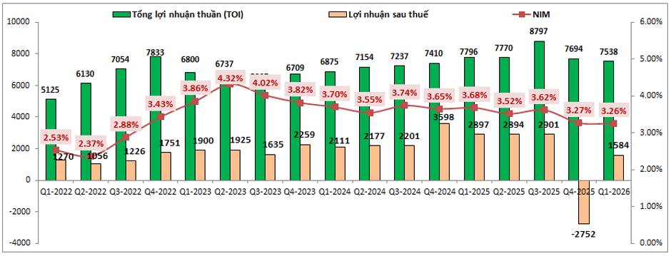STB – Áp lực trích lập ảnh hưởng KQKD 2026