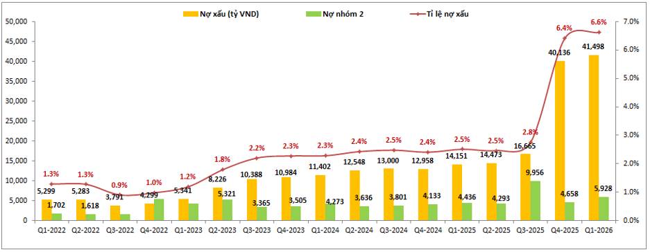 STB – Áp lực trích lập ảnh hưởng KQKD 2026