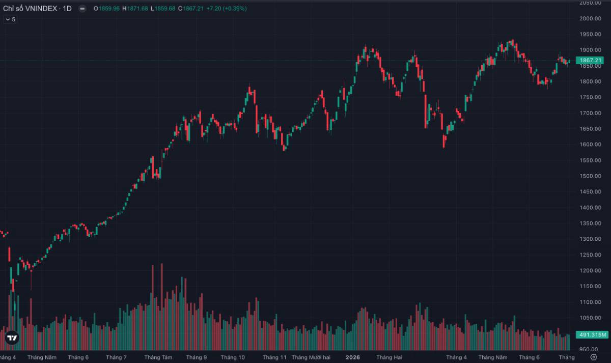 VN-Index khởi đầu quý III trong sắc xanh: dòng tiền đã chính thức quay lại hay đây chỉ là "cú hồi" trước một đợt sóng lớn?