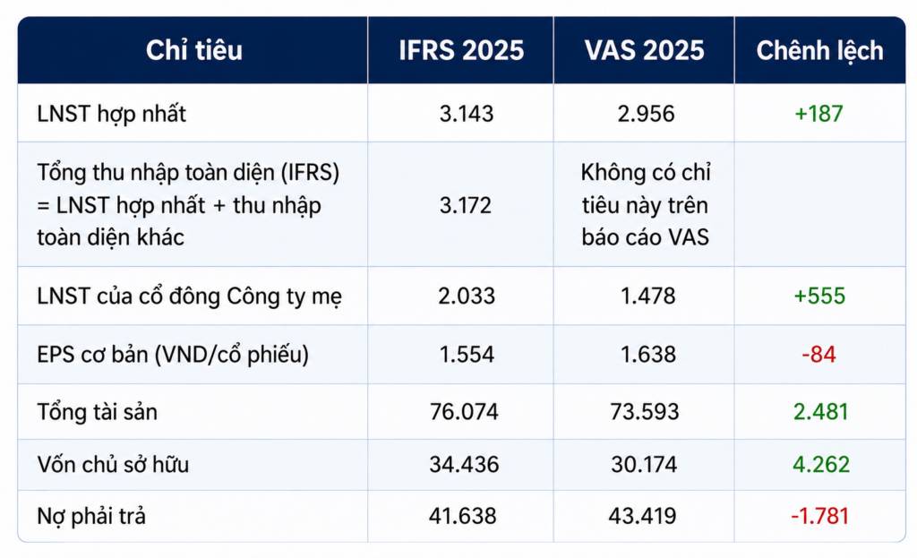 Năm thứ hai GELEX công bố báo cáo IFRS theo chuẩn quốc tế