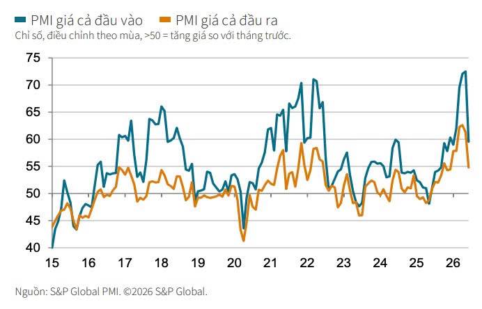 Vàng lập đỉnh, lo bơm tiền gây lạm phát...nhưng PMI vừa tiết lộ một sự thật khác về sức khỏe kinh tế Việt Nam!