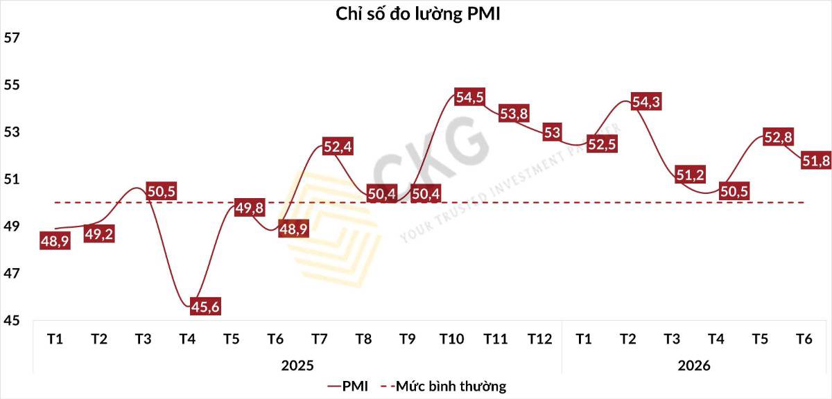 Vàng lập đỉnh, lo bơm tiền gây lạm phát...nhưng PMI vừa tiết lộ một sự thật khác về sức khỏe kinh tế Việt Nam!