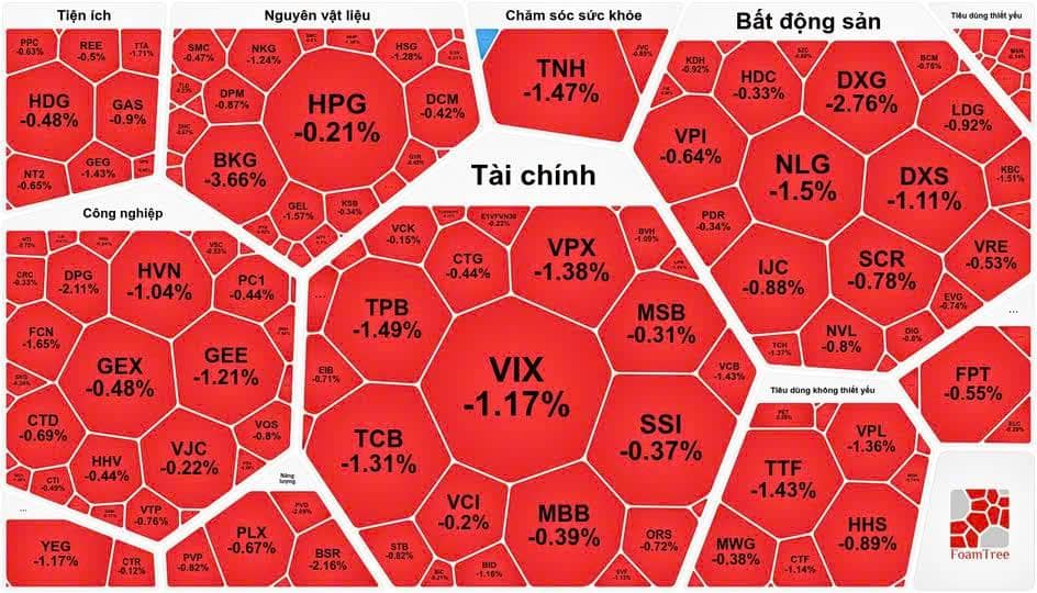 Tổng hợp thị trường phiên giao dịch ngày 02/07/2026