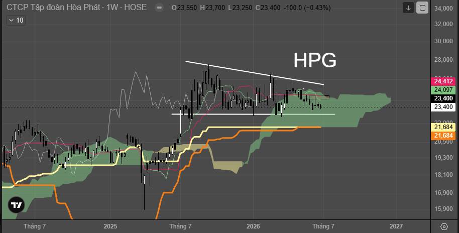 HPG: Giảm 29% từ đỉnh — Nhưng TẠI SAO Khối Ngoại Vẫn Đang Gom?
