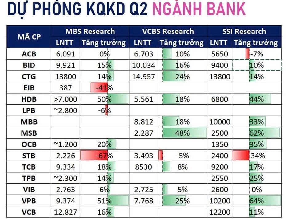 Dự phóng KQKD quý II/2026 ngành ngân hàng