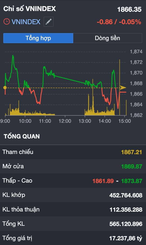 VN-Index rung lắc quanh 1.870 điểm: dòng tiền đang "biến mất" hay chỉ đang chờ một cú hích lớn?