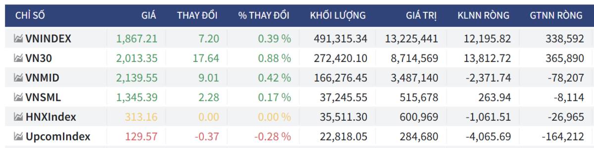 Bắt Mạch Chứng Khoán Ngày 02/07/2026: VN-Index giữ nền phẳng, Bí ẩn nhịp kéo phiên tiếp theo?