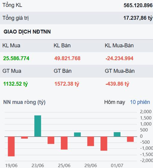 Áp lực chốt lời nhẹ ngày 2/7, nhưng là lời cảnh tỉnh cho những nhà đầu tư mang tâm lí FOMO?