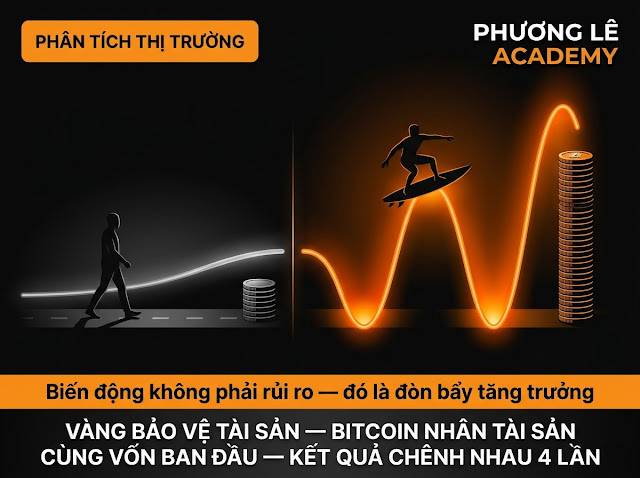 PHUONGLE ACADEMY] Bài 5: Tại Sao Người Khôn Lại Không Sợ Biến Động Bitcoin - Bí Mật Của Sự Tăng Trưởng.  ...