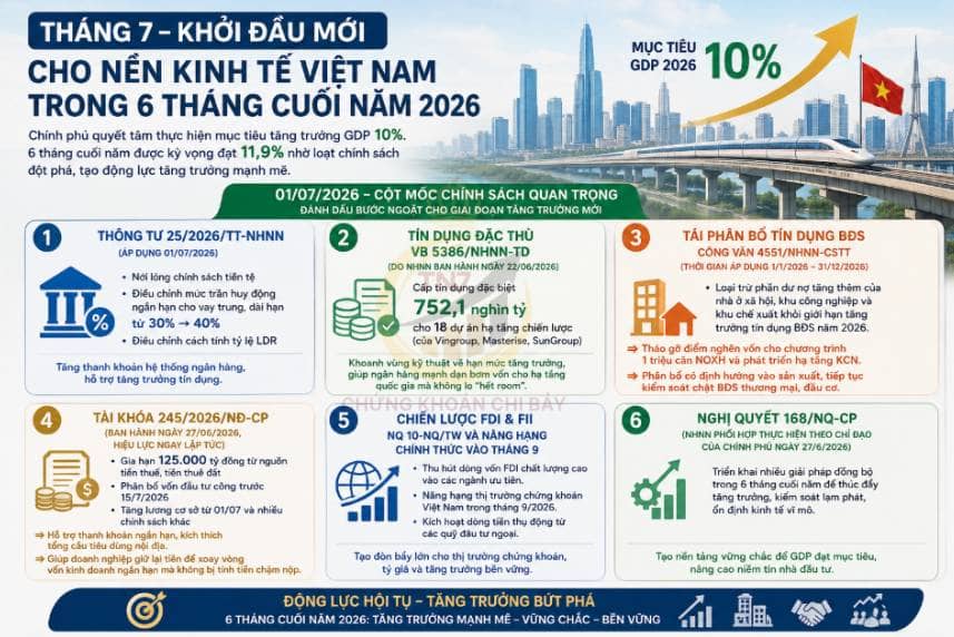 Tháng 7 - khởi đầu mới cho nền kinh tế việt nam trong 6 tháng cuối năm 2026